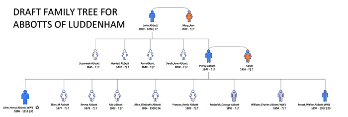 Abbott family Tree
