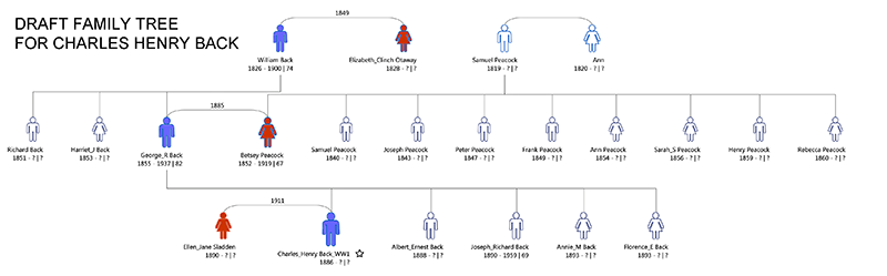 Draft family tree for Charles Henry Back of Newnham