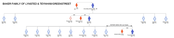 Family tree for Thomas Baker of Teynham