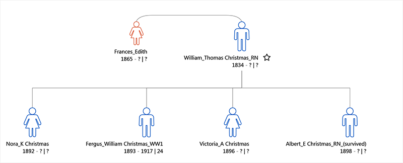 Draft family tree for Fergus William Christmas of Teynham