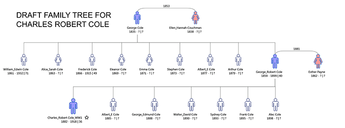 Family Tree for Frederick Charles Cole of Oare