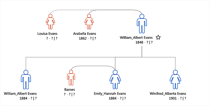 Family tree of William Albert Evans