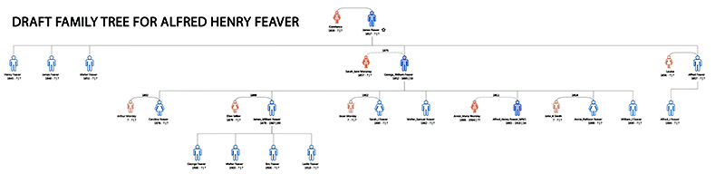 family tree for Alfred Feaver