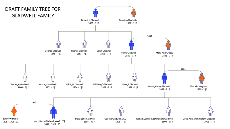 Family Tree for John Henry Gladwell of Teynham and Norton