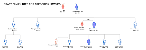 Family tree for Frederick Hawkes