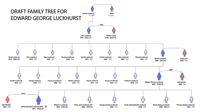 Family tree of Edward George Luckhurst