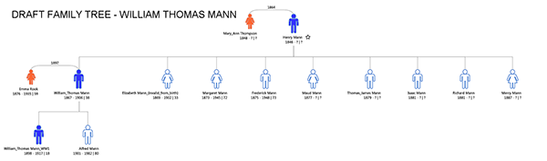 Family tree for William Thomas Mann