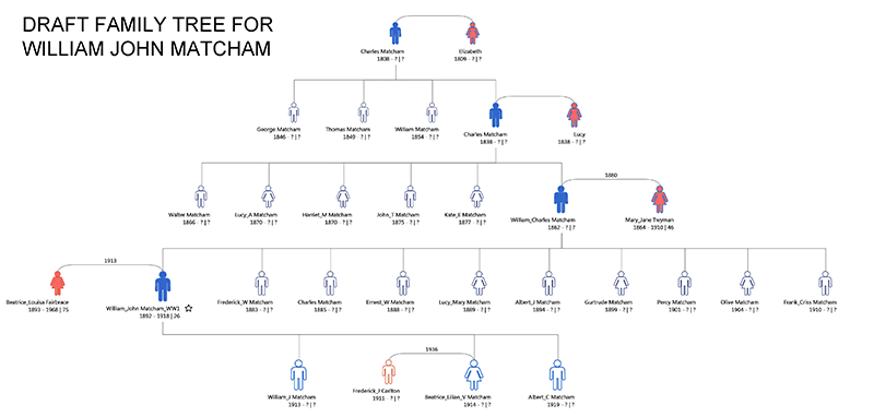 Family tree for William John Matcham of Oare