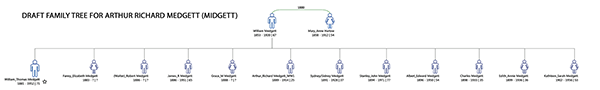 Draft Family Tree for Arthur Richard Medgett