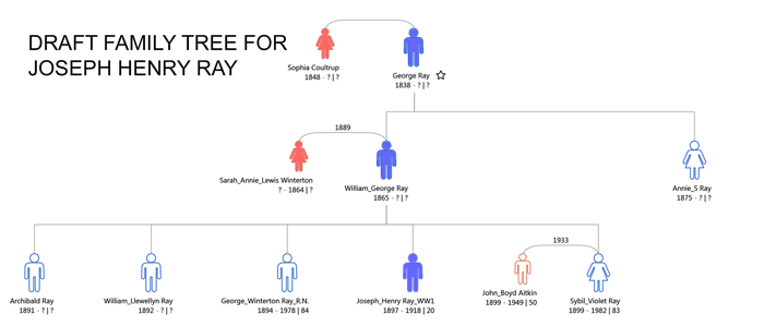 Joseph Henry Ray family tree