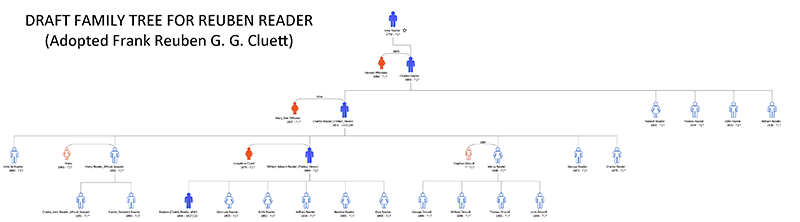 Family tree of Reuben Reader